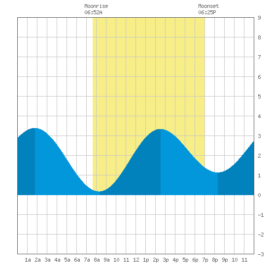 Rock Islands tide chart for Monday, October 20, 2025