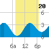 Rock Islands tide chart for Monday, October 20, 2025