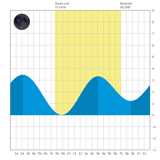 Rock Islands tide chart for Tuesday, October 21, 2025