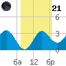 Rock Islands tide chart for Tuesday, October 21, 2025