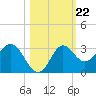 Rock Islands tide chart for Wednesday, October 22, 2025
