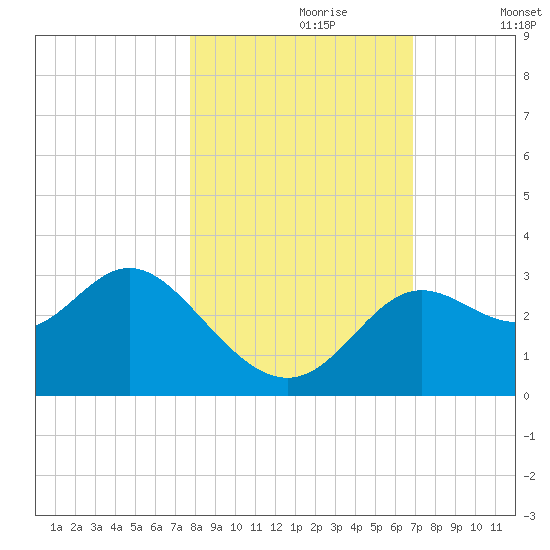 Rock Islands tide chart for Monday, October 27, 2025