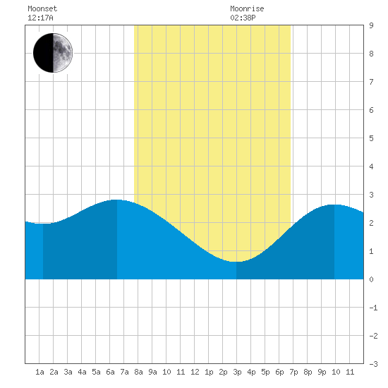 Rock Islands tide chart for Wednesday, October 29, 2025