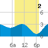 Rock Islands tide chart for Thursday, October 2, 2025