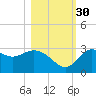Rock Islands tide chart for Thursday, October 30, 2025