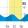 Rock Islands tide chart for Friday, October 31, 2025