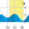 Rock Islands tide chart for Friday, October 3, 2025