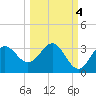Rock Islands tide chart for Saturday, October 4, 2025