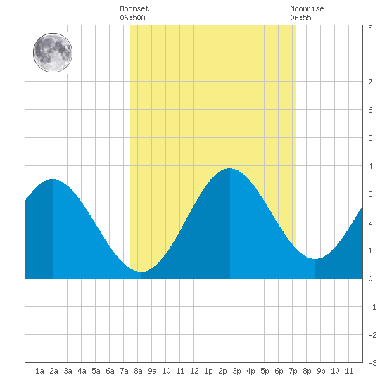 Rock Islands tide chart for Monday, October 6, 2025