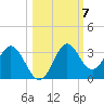 Rock Islands tide chart for Tuesday, October 7, 2025