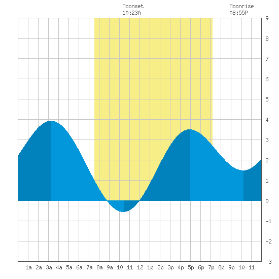 Rock Islands tide chart for Thursday, October 9, 2025
