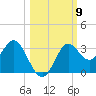 Rock Islands tide chart for Thursday, October 9, 2025