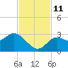 Rock Islands tide chart for Tuesday, November 11, 2025
