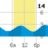 Rock Islands tide chart for Friday, November 14, 2025