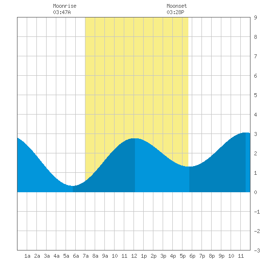 Rock Islands tide chart for Sunday, November 16, 2025