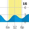 Rock Islands tide chart for Sunday, November 16, 2025