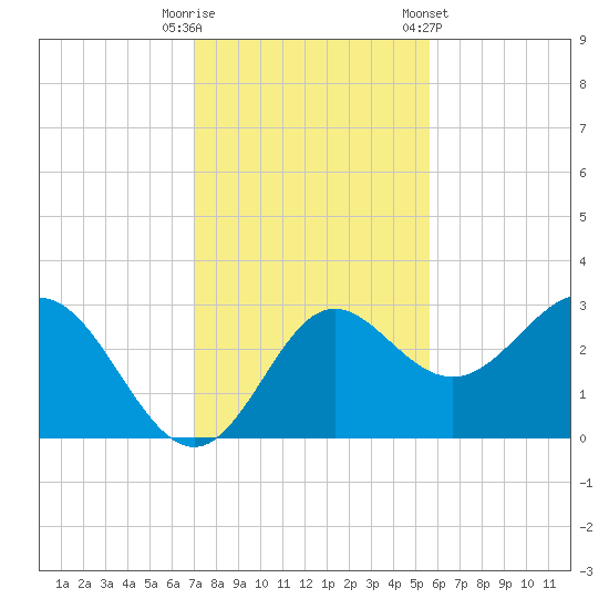 Rock Islands tide chart for Tuesday, November 18, 2025