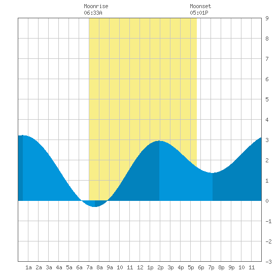 Rock Islands tide chart for Wednesday, November 19, 2025