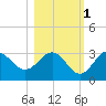 Rock Islands tide chart for Saturday, November 1, 2025