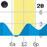 Rock Islands tide chart for Thursday, November 20, 2025