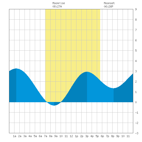 Rock Islands tide chart for Friday, November 21, 2025