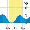 Rock Islands tide chart for Saturday, November 22, 2025