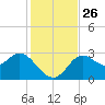 Rock Islands tide chart for Wednesday, November 26, 2025