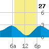 Rock Islands tide chart for Thursday, November 27, 2025