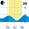 Rock Islands tide chart for Friday, November 28, 2025