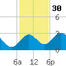 Rock Islands tide chart for Sunday, November 30, 2025