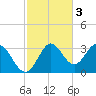 Rock Islands tide chart for Monday, November 3, 2025