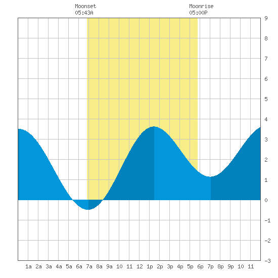 Rock Islands tide chart for Tuesday, November 4, 2025