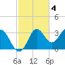 Rock Islands tide chart for Tuesday, November 4, 2025
