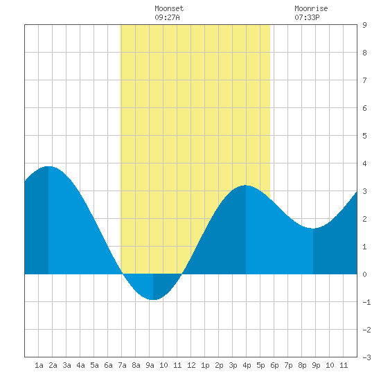 Rock Islands tide chart for Friday, November 7, 2025