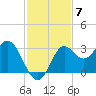 Rock Islands tide chart for Friday, November 7, 2025