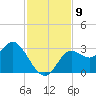 Rock Islands tide chart for Sunday, November 9, 2025
