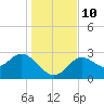 Rock Islands tide chart for Wednesday, December 10, 2025