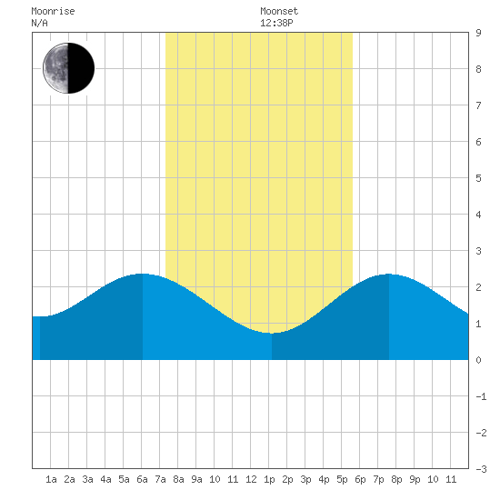 Rock Islands tide chart for Thursday, December 11, 2025