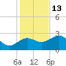 Rock Islands tide chart for Saturday, December 13, 2025