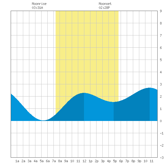 Rock Islands tide chart for Monday, December 15, 2025
