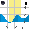 Rock Islands tide chart for Friday, December 19, 2025