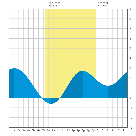 Rock Islands tide chart for Saturday, December 20, 2025