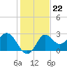 Rock Islands tide chart for Monday, December 22, 2025