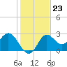 Rock Islands tide chart for Tuesday, December 23, 2025