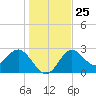 Rock Islands tide chart for Thursday, December 25, 2025