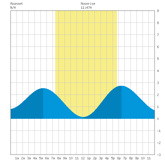 Rock Islands tide chart for Friday, December 26, 2025