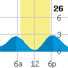 Rock Islands tide chart for Friday, December 26, 2025