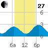 Rock Islands tide chart for Saturday, December 27, 2025