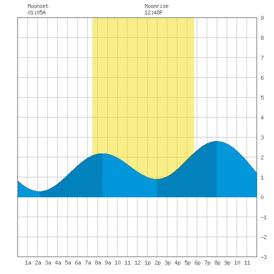 Rock Islands tide chart for Sunday, December 28, 2025