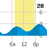 Rock Islands tide chart for Sunday, December 28, 2025